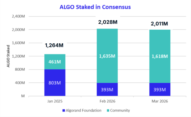 ALGO Staked in Consensus