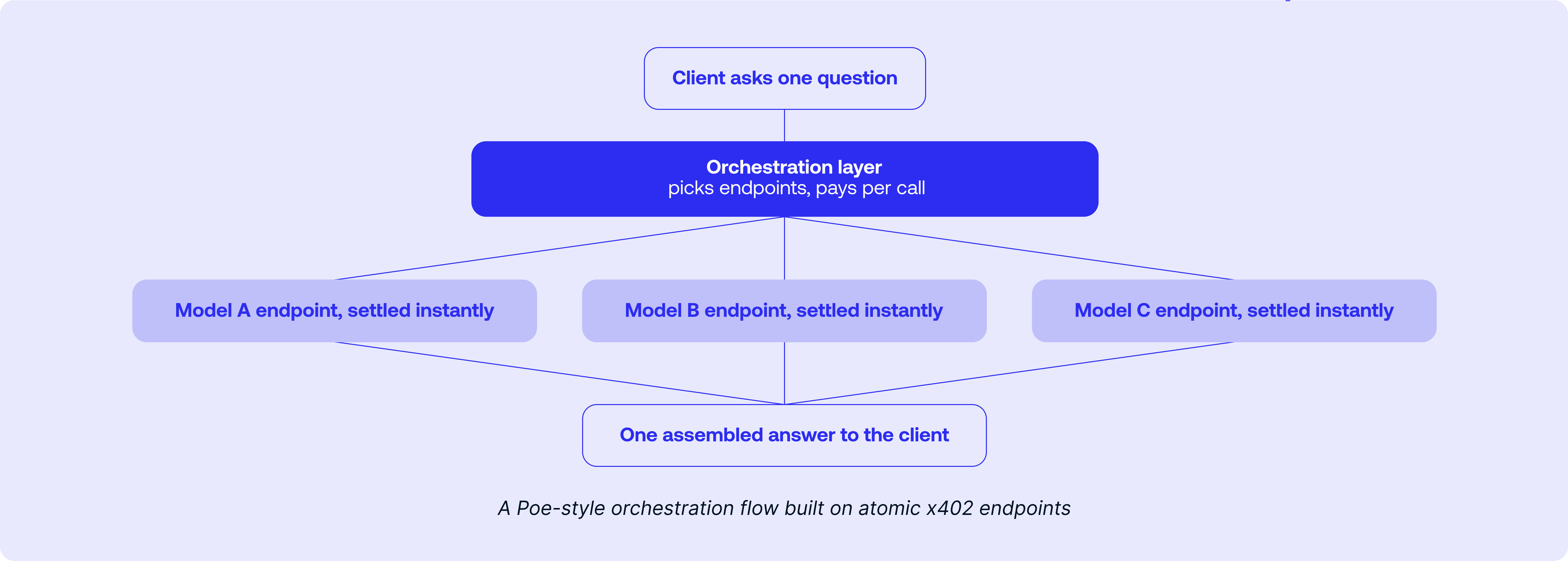 Algorand-Agentic economy-Blog-Graphic II