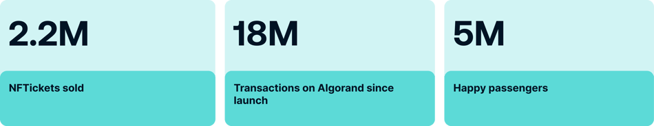 Algorand-Case studies-TravelX