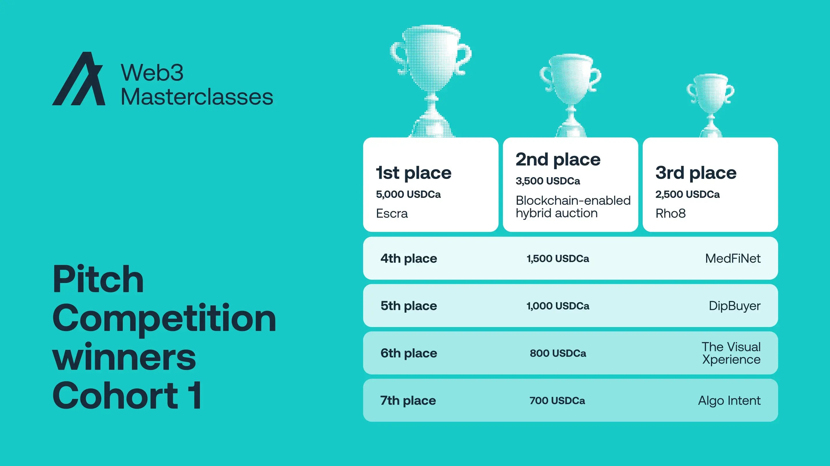 Algorand-Cohort1- Web3 Masterclasses winners-16x9
