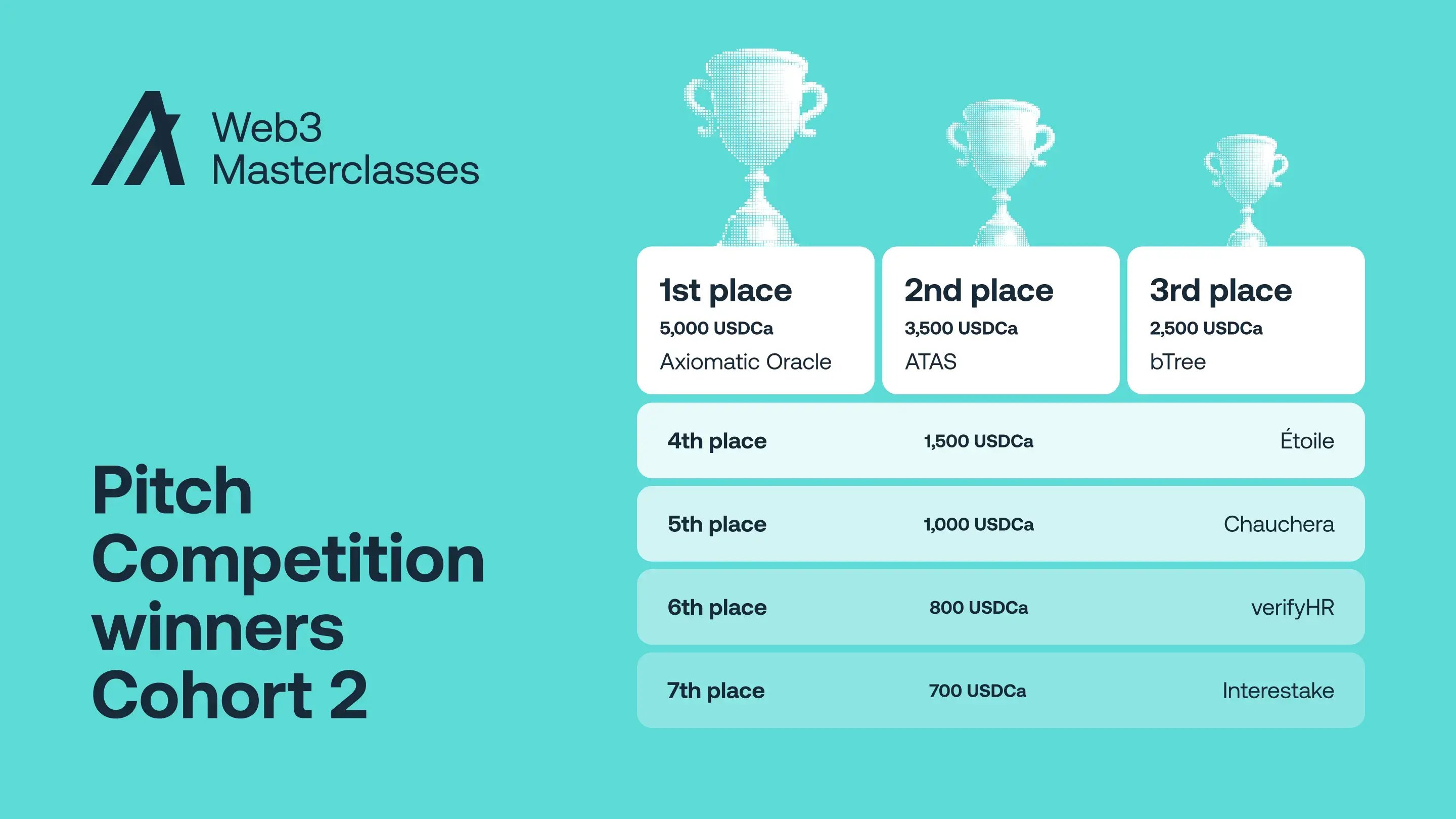 Algorand-Cohort2- Web3 Masterclasses winners-16x9