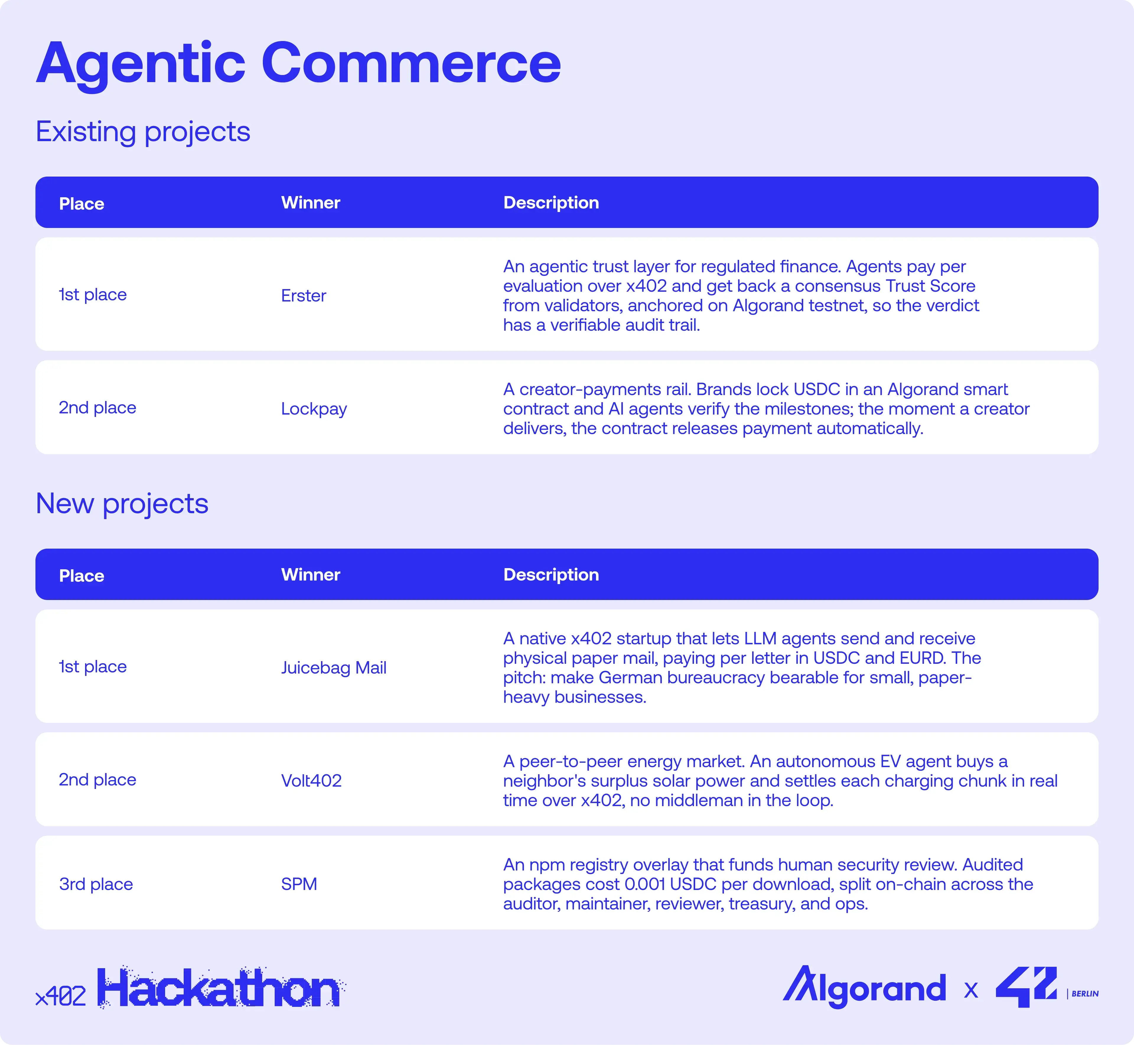 Algorand-Hackathon winners-blog 1