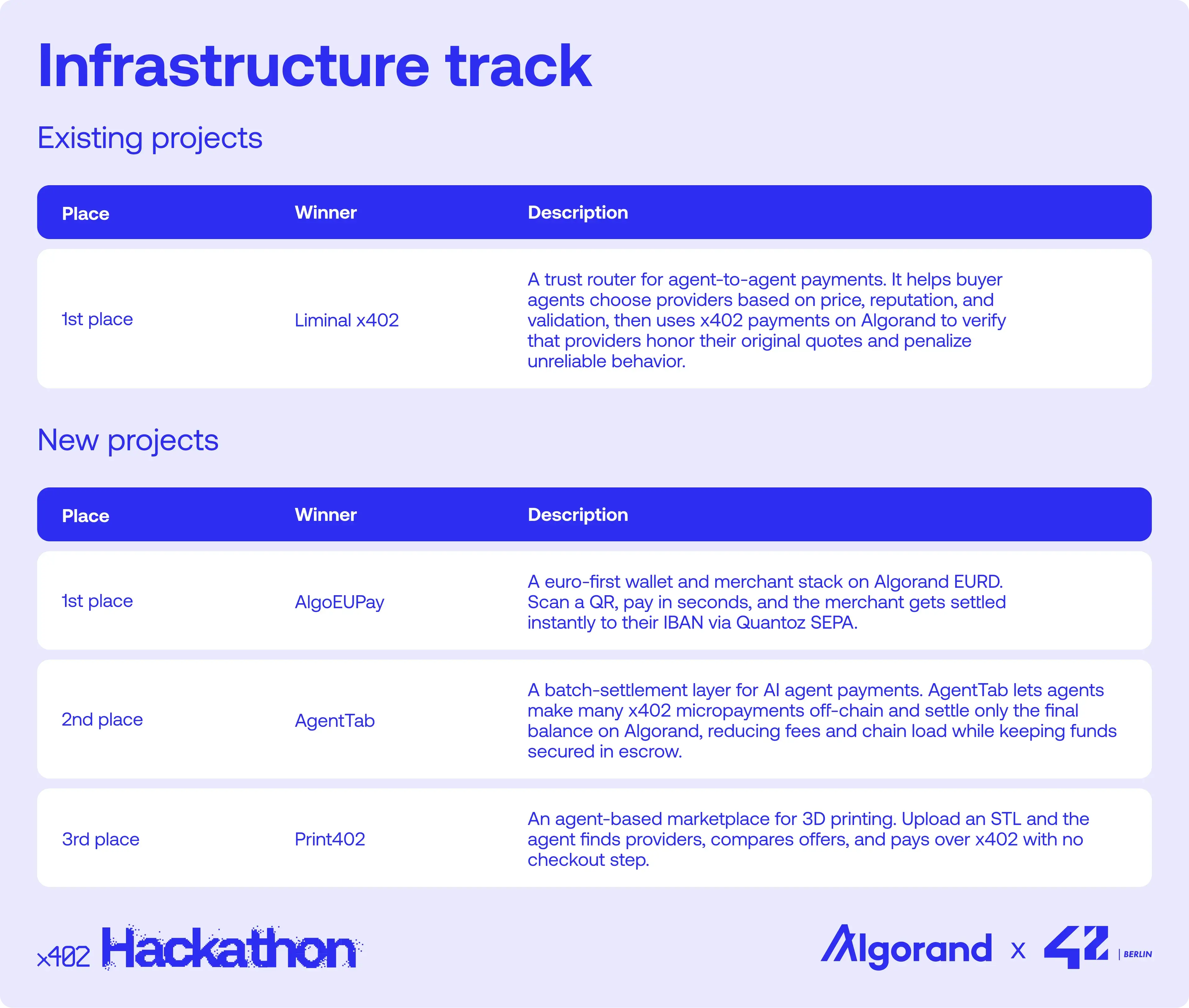 Algorand-Hackathon winners-blog 2