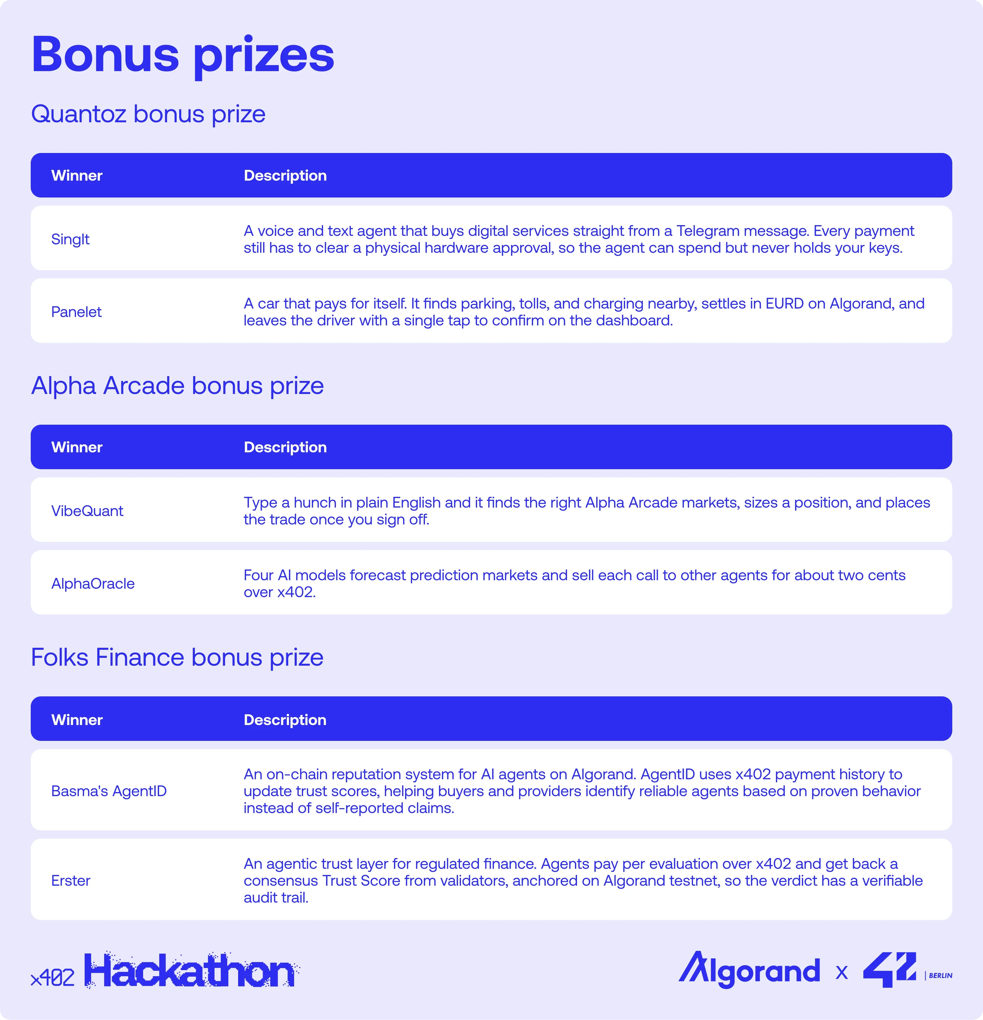 Algorand-Hackathon winners-blog 3