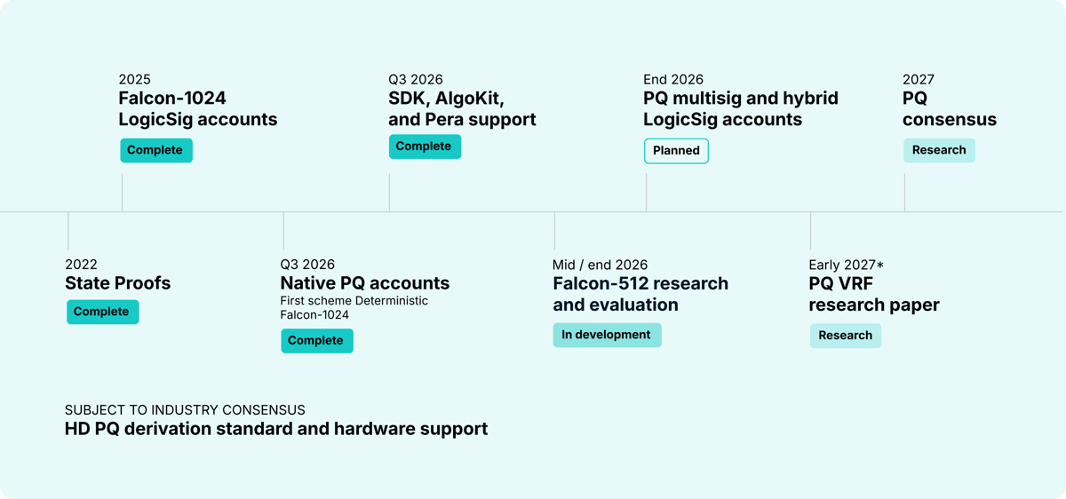 Algorand-QT roadmap-Timeline (1)