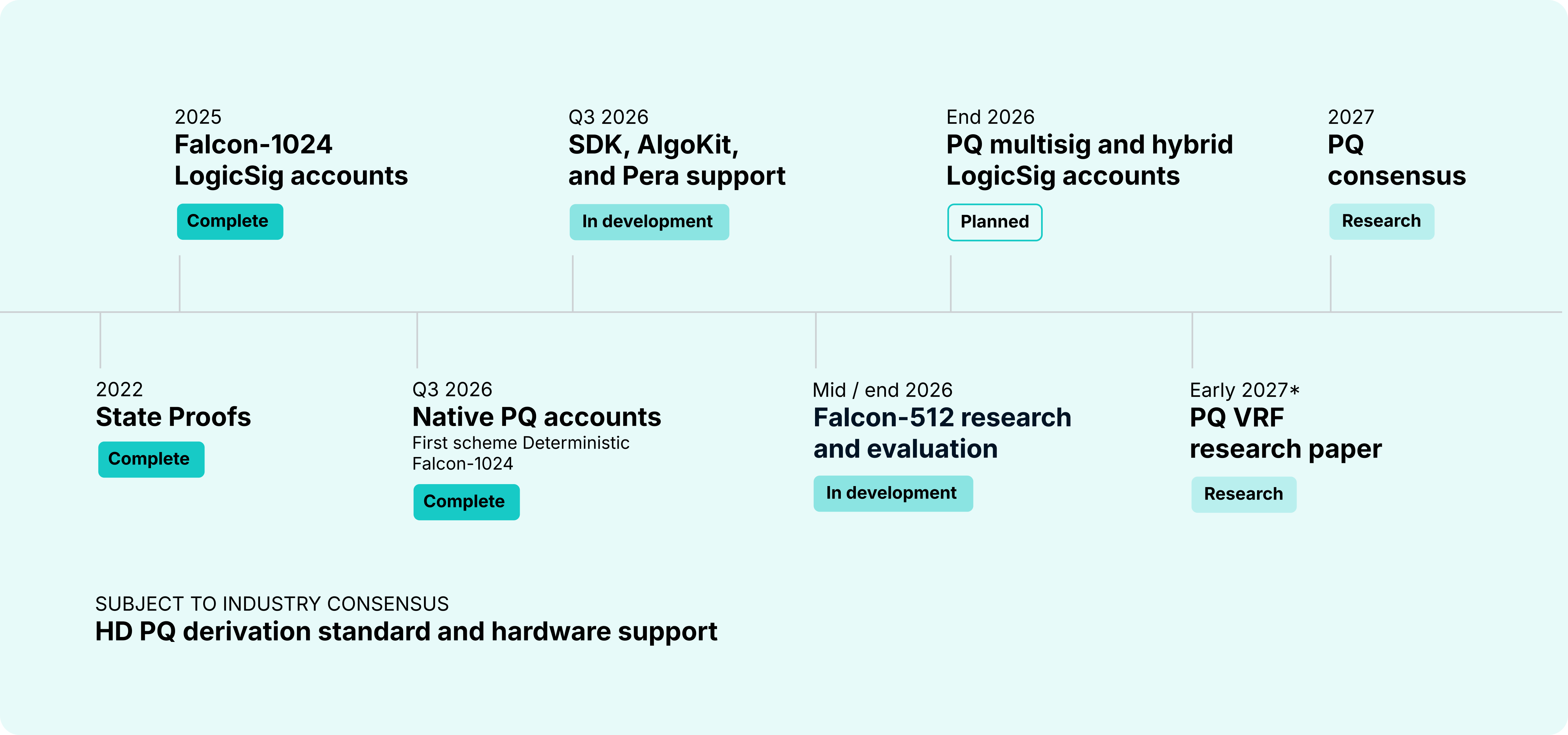 Algorand-QT roadmap-Timeline-1