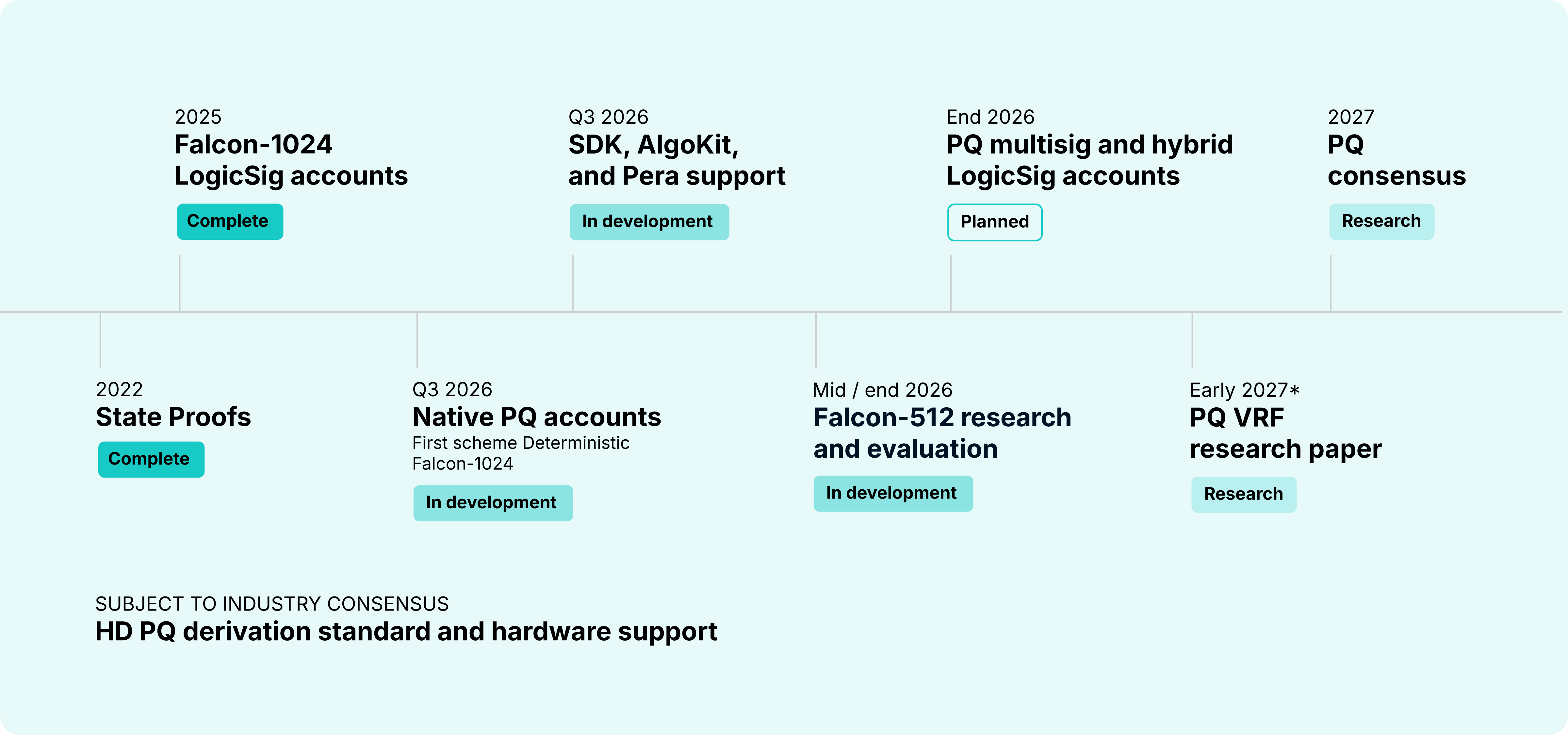 Algorand-QT roadmap-Timeline