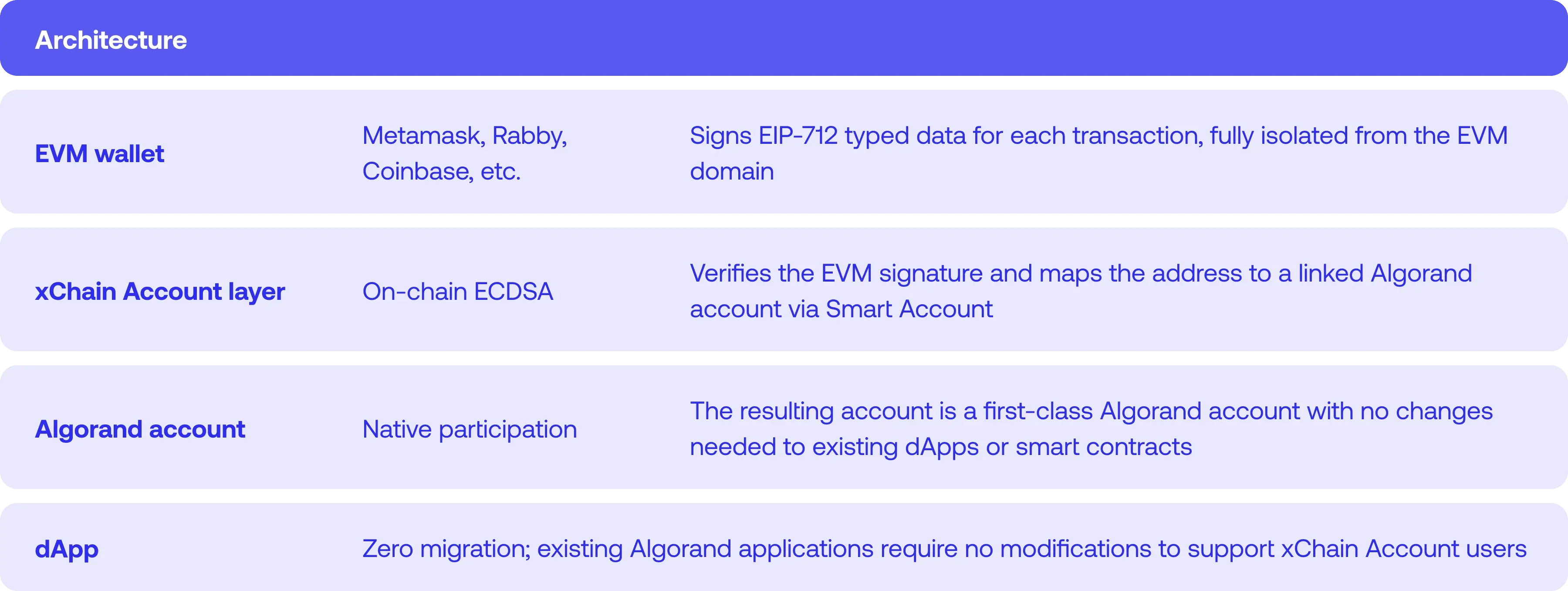 Algorand-xChain Accounts-Website-2