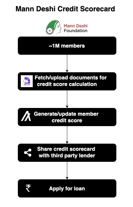 MannDeshi-scorecard process flow showing steps from upload to loan application. 