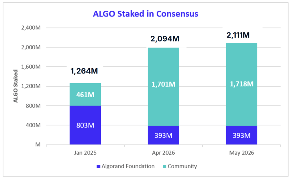 May Algo Staked in Consensus