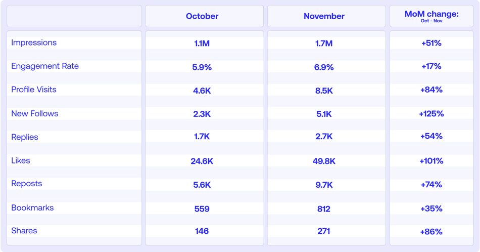 Nov - X - Twitter Stats (2)