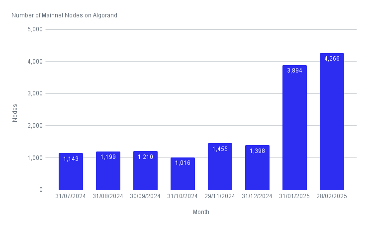 Number of Mainnet Nodes on Algorand  (1)