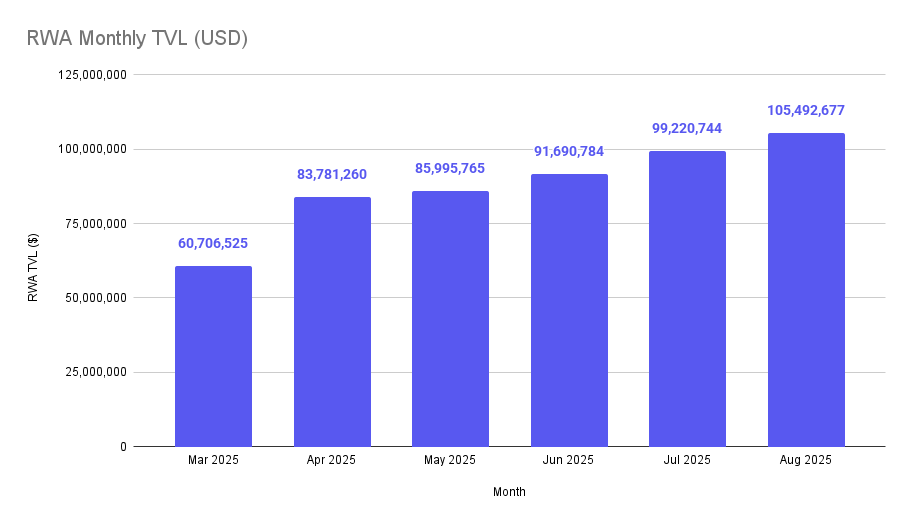 RWA Monthly TVL (USD)