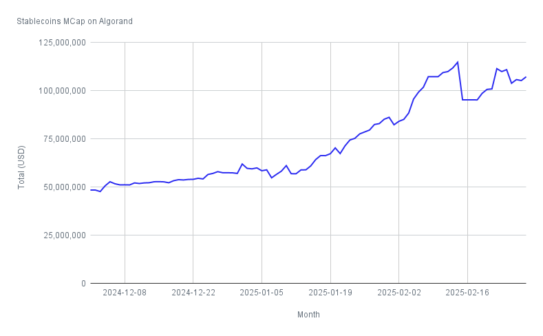 Stablecoins MCap on Algorand  (2)