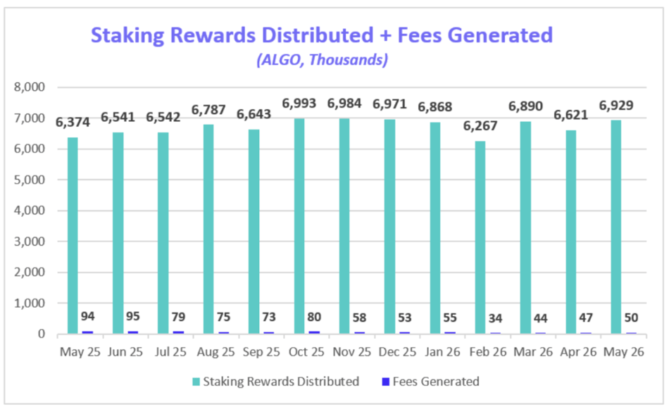 Staking Rewards May 2026