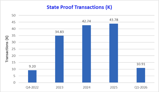 State Proof Transactions