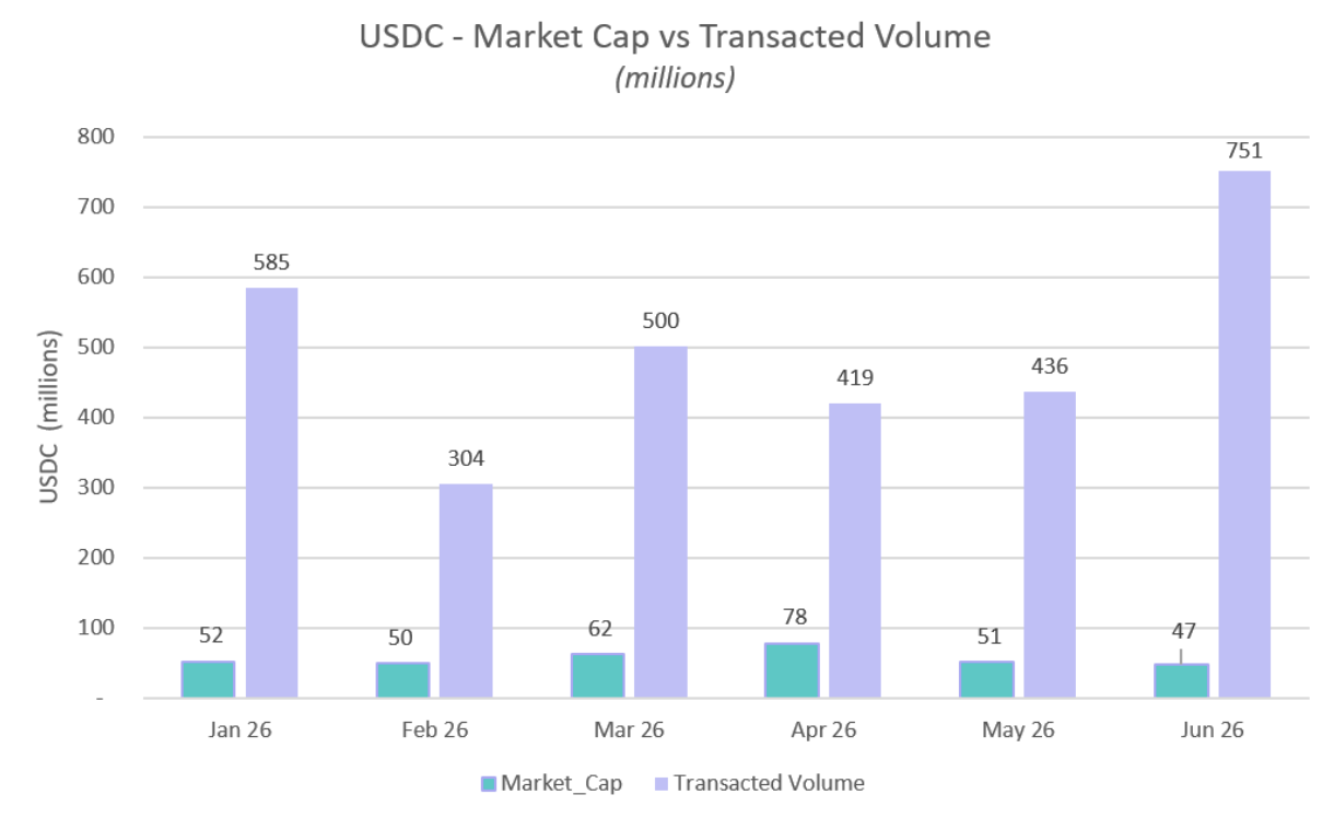USDC June